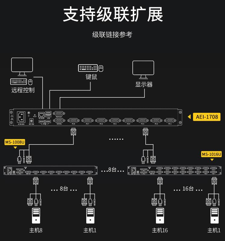 AEI系列kvm切換器級聯(lián)安裝