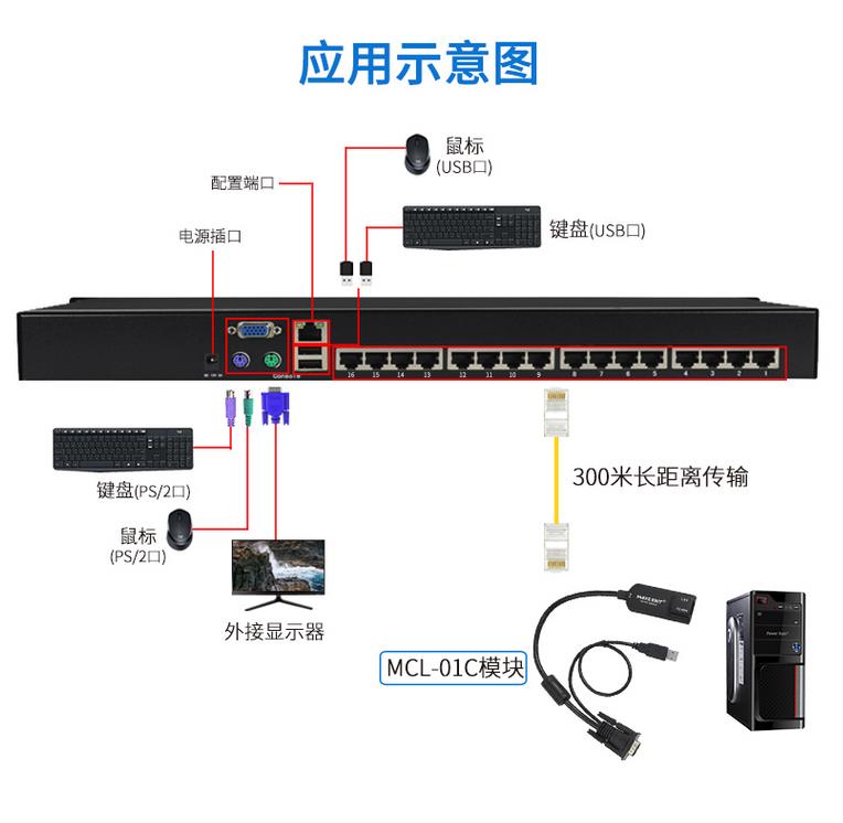 MCL-01C網(wǎng)口轉(zhuǎn)換模塊MCL系列LCD液晶KVM專用應(yīng)用連接示意圖